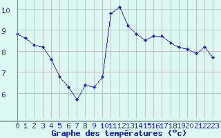Courbe de tempratures pour Cabestany (66)