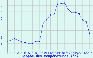 Courbe de tempratures pour Formigures (66)