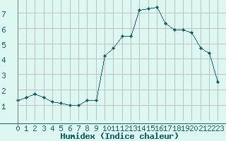 Courbe de l'humidex pour Formigures (66)