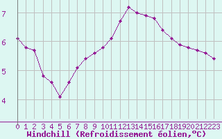 Courbe du refroidissement olien pour Bouligny (55)