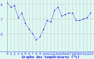 Courbe de tempratures pour Gruissan (11)