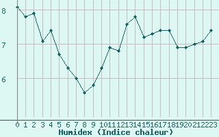 Courbe de l'humidex pour Gruissan (11)