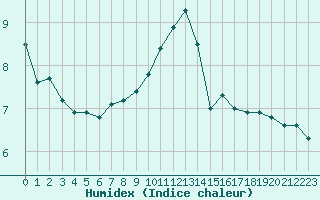 Courbe de l'humidex pour Lobbes (Be)