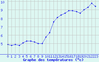 Courbe de tempratures pour Corsept (44)