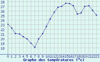 Courbe de tempratures pour Les Pennes-Mirabeau (13)