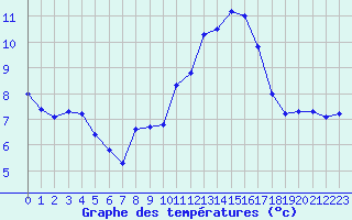 Courbe de tempratures pour Crest (26)