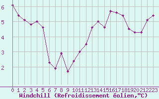 Courbe du refroidissement olien pour Paris Saint-Germain-des-Prs (75)