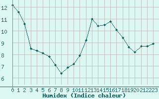 Courbe de l'humidex pour Romorantin (41)