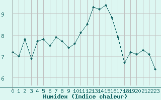 Courbe de l'humidex pour Avril (54)