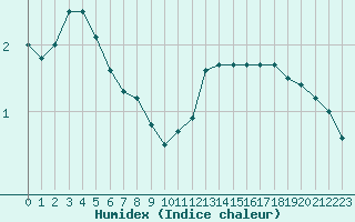 Courbe de l'humidex pour Chteaudun (28)