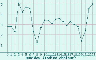 Courbe de l'humidex pour Mont-Aigoual (30)