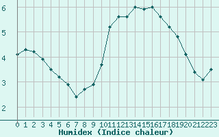 Courbe de l'humidex pour Woluwe-Saint-Pierre (Be)