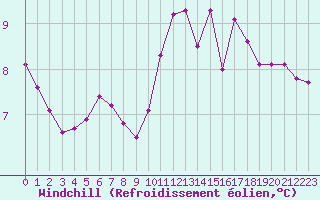 Courbe du refroidissement olien pour Paris Saint-Germain-des-Prs (75)