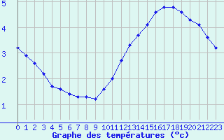 Courbe de tempratures pour Gurande (44)