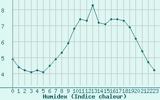 Courbe de l'humidex pour Grandfresnoy (60)