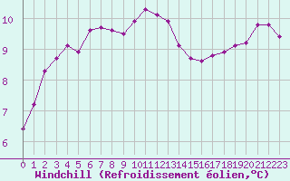 Courbe du refroidissement olien pour Ile de Groix (56)