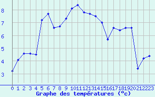 Courbe de tempratures pour Saint-Julien-en-Quint (26)