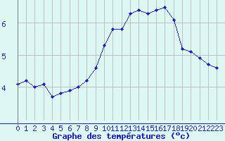 Courbe de tempratures pour Leign-les-Bois (86)