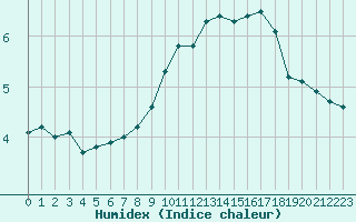 Courbe de l'humidex pour Leign-les-Bois (86)