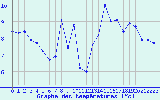 Courbe de tempratures pour Trgueux (22)