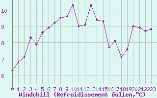 Courbe du refroidissement olien pour Ciudad Real (Esp)