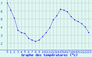 Courbe de tempratures pour Millau (12)