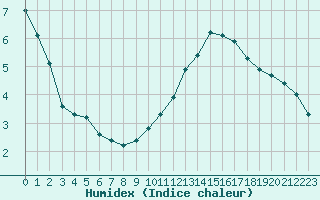 Courbe de l'humidex pour Millau (12)