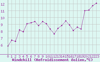 Courbe du refroidissement olien pour Figari (2A)