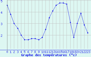 Courbe de tempratures pour Izegem (Be)