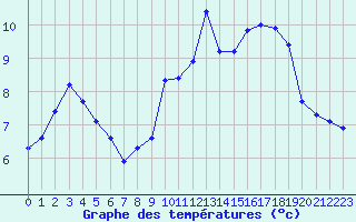 Courbe de tempratures pour Sain-Bel (69)