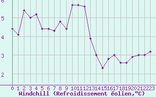 Courbe du refroidissement olien pour Luzinay (38)