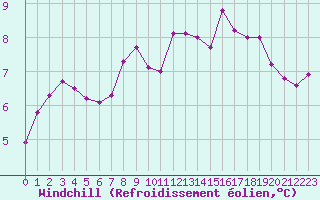 Courbe du refroidissement olien pour Saint-Quentin (02)