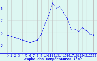 Courbe de tempratures pour Hohrod (68)