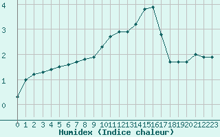 Courbe de l'humidex pour Mont-Saint-Vincent (71)