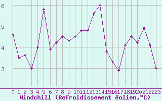 Courbe du refroidissement olien pour Capelle aan den Ijssel (NL)