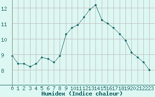 Courbe de l'humidex pour La Rochelle - Aerodrome (17)