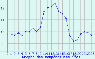 Courbe de tempratures pour Le Talut - Belle-Ile (56)