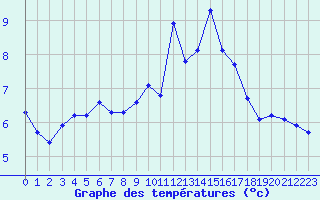 Courbe de tempratures pour Chailles (41)