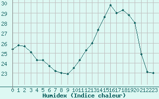 Courbe de l'humidex pour Montredon des Corbires (11)