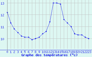 Courbe de tempratures pour Sgur-le-Chteau (19)