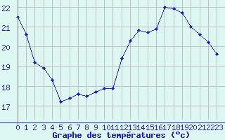 Courbe de tempratures pour Beaucroissant (38)