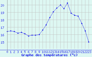 Courbe de tempratures pour Deauville (14)