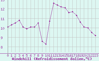 Courbe du refroidissement olien pour Le Talut - Belle-Ile (56)