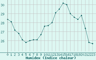 Courbe de l'humidex pour Cazaux (33)