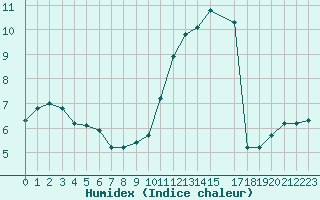 Courbe de l'humidex pour Mouilleron-le-Captif (85)