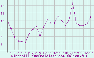 Courbe du refroidissement olien pour Pirou (50)