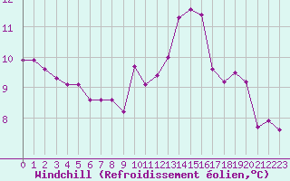 Courbe du refroidissement olien pour Cap Gris-Nez (62)