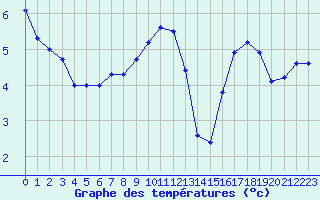 Courbe de tempratures pour Charleville-Mzires (08)