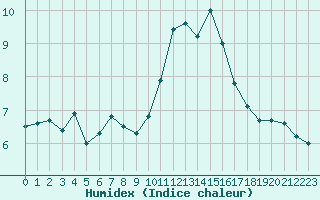 Courbe de l'humidex pour Abbeville (80)