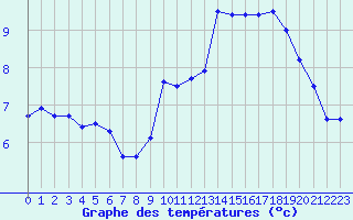 Courbe de tempratures pour Lons-le-Saunier (39)